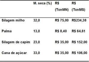 Custos da matéria seca e natural da palma forrageira