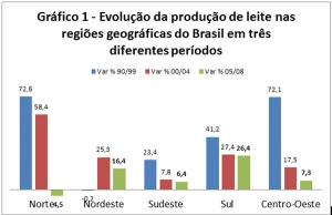 Evolução da produção de leite nas regiões do Brasil