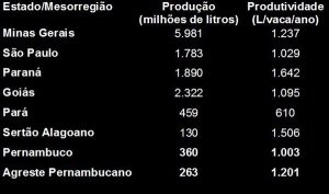 Tabela com comparativo de produção de leite de Alagoas e Pernambuco com o restante do país