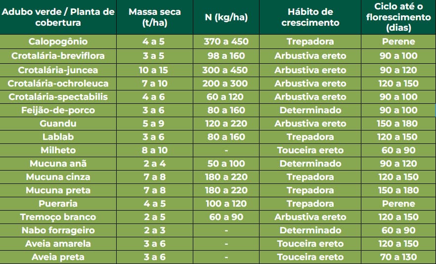 Tabela com informações de diferentes adubos verdes