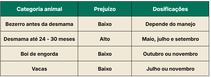 Doses anti-helmínticas por categoria animal