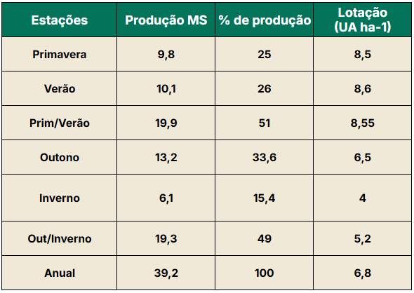 Tabela com o acúmulo de matéria seca estacional