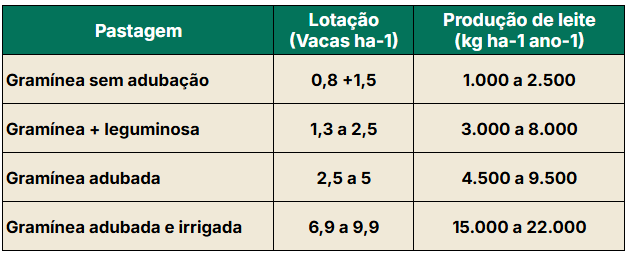 Tabela da capacidade de carga e produção por hectare de vários pastos