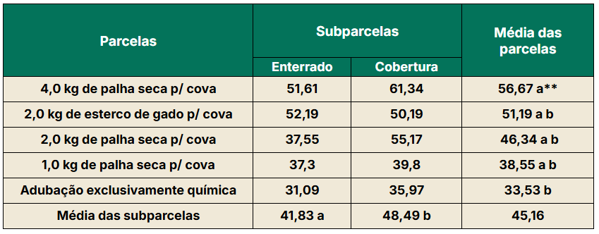 Produção anual de café do cultivar Catuaí 44, com aplicação de palha de café e esterco de gado associado ao adubo químico.