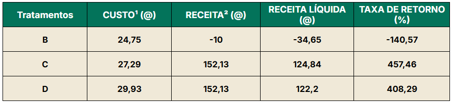 Indicadores financeiros das alternativas de dosificação anti-helmíntica eficaz