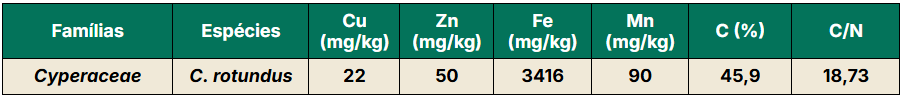 Valores dos micronutrientes, carbono e a relação C/N da matéria seca