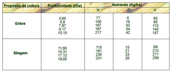 Tabela com a extração média de nutrientes pela cultura do milho