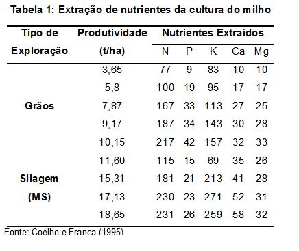 Tabela com extração de nutrientes da cultura do milho