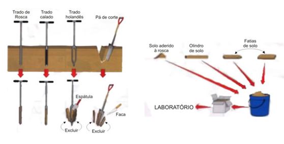 Ilustração de como realizar a retirada da amostra do solo com diferentes ferramentas.