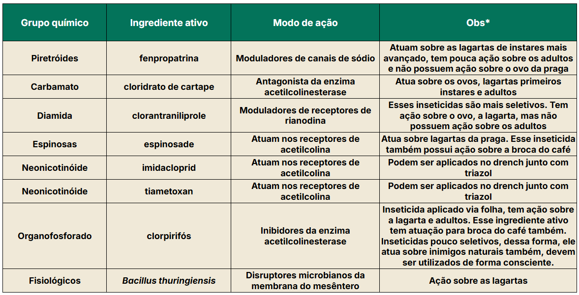 Controle químico do bicho-mineiro