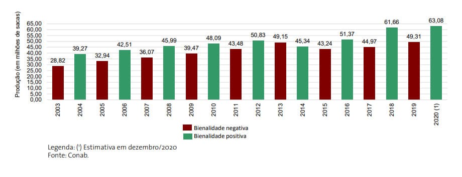 Dados de produção de café no Brasil