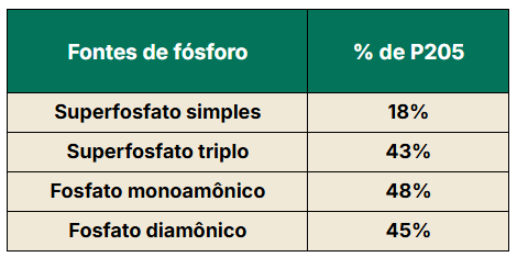 Tabela com fontes de fósforo
