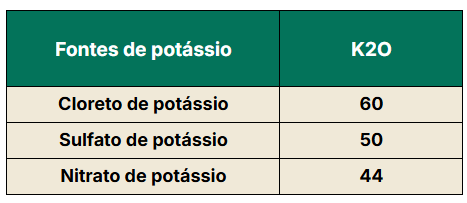 Tabela com fontes de fertilizantes de potássio