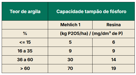 Tabela de teor de argila no solo