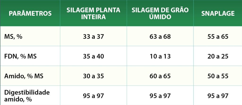 Tabela com os parâmetros bromatológicos médios de silagem de planta inteira, silagem de grão úmido e snaplage