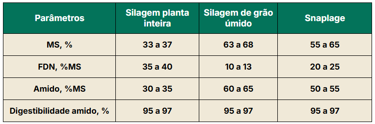 Tabela com os parâmetros bromatológicos médios de silagem de planta inteira, silagem de grão úmido e snaplage