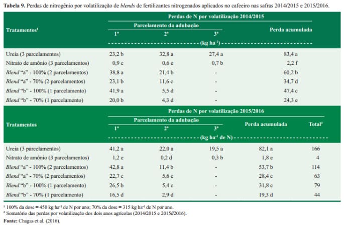 Tabela com dados de perda de nitrogênio por volatização 