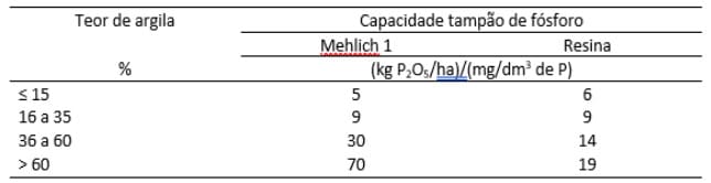 Tabela com valores do fator CT (capacidade tampão de fósforo) para estimar a dose do adubo fosfatado, em função do teor de argila no solo, para os métodos de Mehlich 1 e resina. 