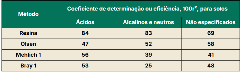 Tabela com comparação de métodos resina, olsen, mehlich 1 e bray 1 em 70 trabalhos