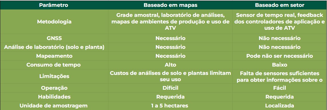 Tabela com diferenças de aplicação de taxa variável baseado em mapas e setor