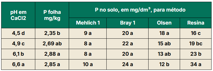 Tabela do fósforo no solo em experimento de calagem com soja.