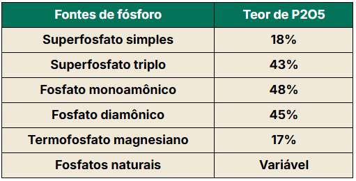 Tabela com as fontes de fertilizantes fosfatados