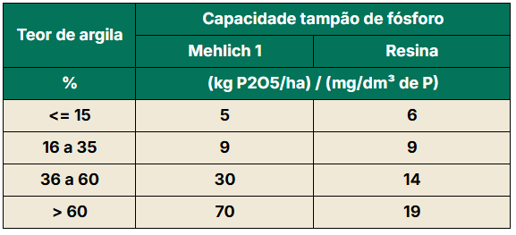 Tabela com valores do fator CT (capacidade tampão de fósforo) para estimar a dose do adubo fosfatado, em função do teor de argila no solo, para os métodos de Mehlich 1 e resina.