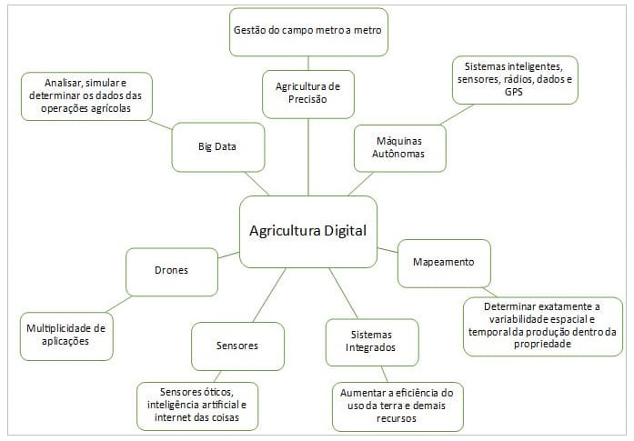 Agricultura digital e suas ferramentas