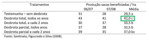 Tabela com resultados do efeito da desbrota total e parcial em cafeeiros irrigados sob Pivô Central