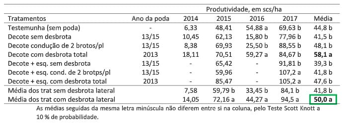 Tabela com os efeitos da desbrota total e parcial em cafeeiros irrigados sob Pivô Central.