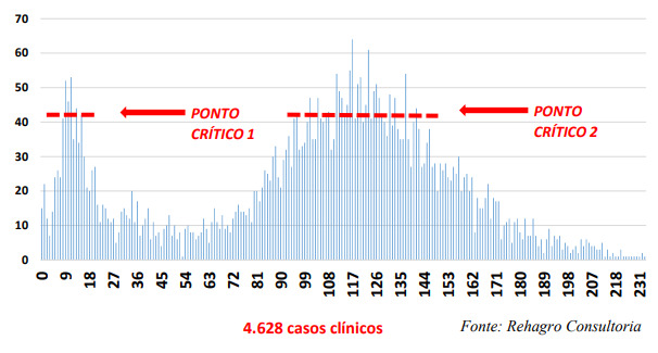 Número de casos de pneumonia em bezerras de acordo com a idade