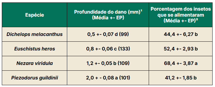 Tabela com espécies de percevejos
