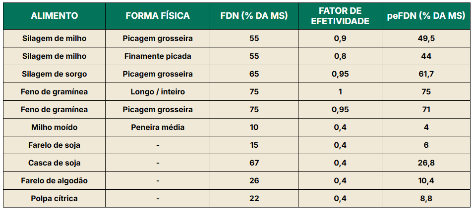 Tabela com a efetividade de insumos para bovinos