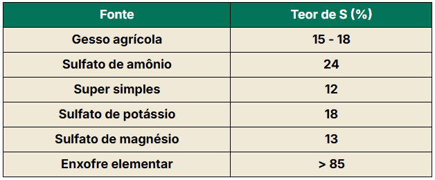 Tabela com as principais fontes de enxofre