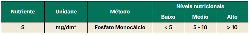 Teor de enxofre no solo