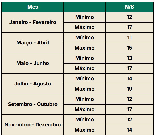 Parâmetros para análise de folhas nos meses do ano