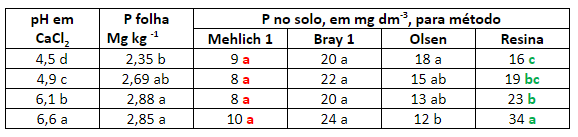 Tabela com dados de extratores Mehlich 1 e Resina