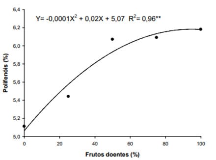 Gráfico retratando os polifenóis em função da incidência de cercosporiose nos frutos do café