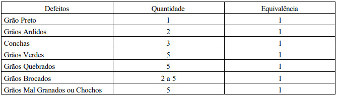 Tabela de classificação do Café Beneficiado Grão Cru quanto à equivalência de defeitos intrínsecos.