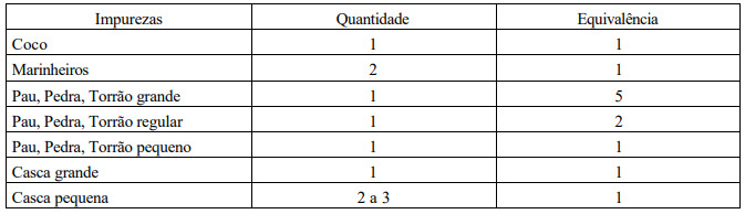 Tabela de classificação do Café Beneficiado Grão Cru quanto à equivalência de impurezas extrínsecas.