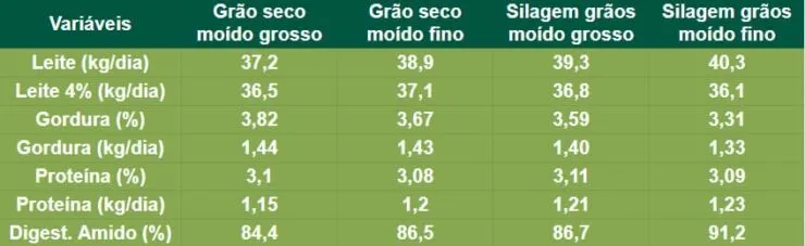 Tabela com efeito do processamento dos grãos de milho