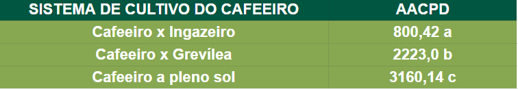 Tabela apresentando sistemas de cultivo de cafeeiro e AACPD