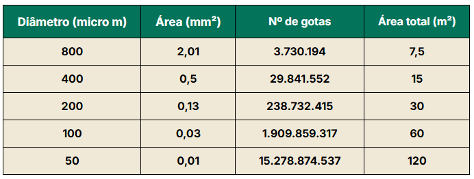 Tabela com informações do tamanho da gota