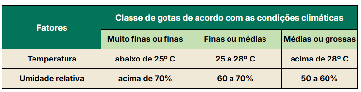 Tabela com limites de temperatura e umidade relativa