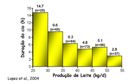 Gráfico mostrando a produção de leite de acordo com a detecção de cio