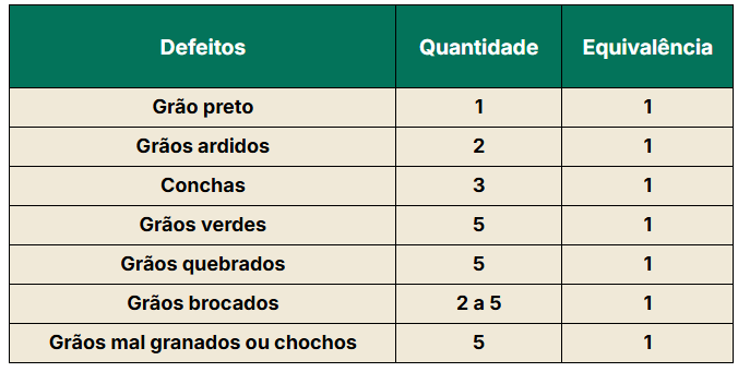 Tabela de defeitos intrínsecos do café