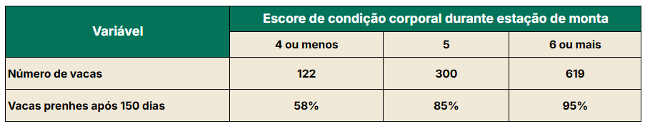 Efeito da condição corporal durante a estação reprodutiva na taxa de prenhez de bovinos