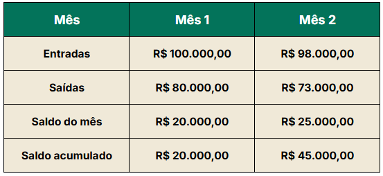 Tabela exemplo de um fluxo de caixa