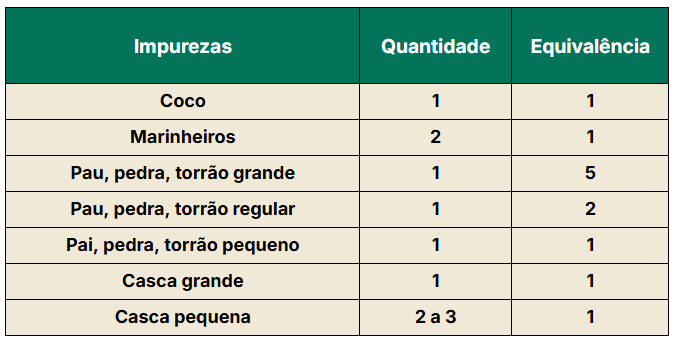 Tabela de defeitos extrínsecos do café