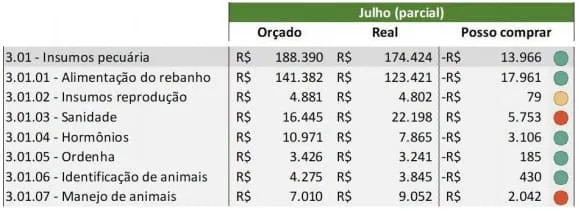 Tabela com dados da gestão financeira de uma fazenda de leite